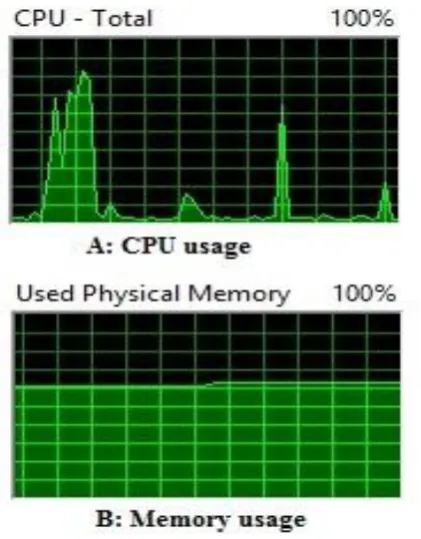 Fig 9: CPU and Memory Usage of Domain Controller 