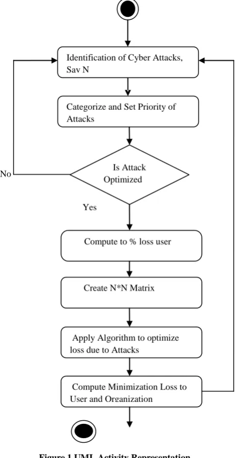 Table 1. List of Cyber Attacks  