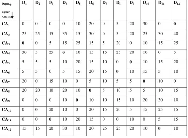 Table 2 Data Representation of Cyber Attacks versus Departments 