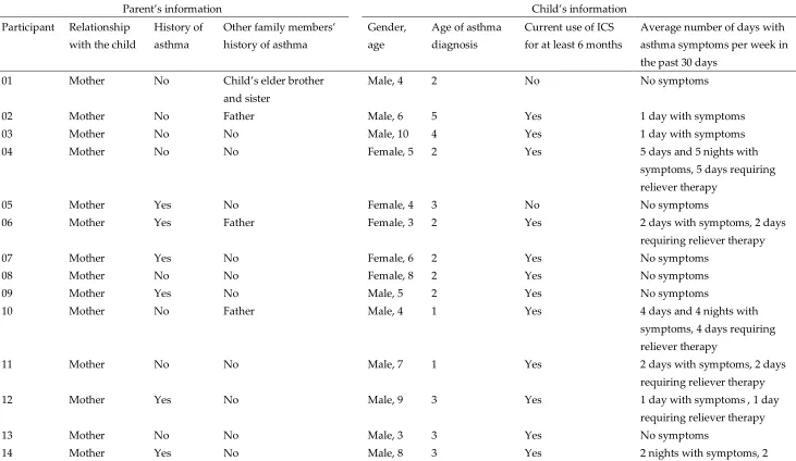 Table 1. The characteristics of the parents interviewed and their children 