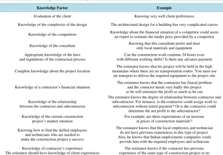 Table 1. Estimator knowledge factors with examples.                                                           
