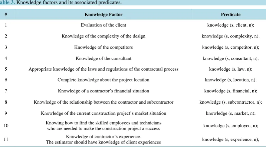Table 3. Knowledge factors and its associated predicates.                                                         