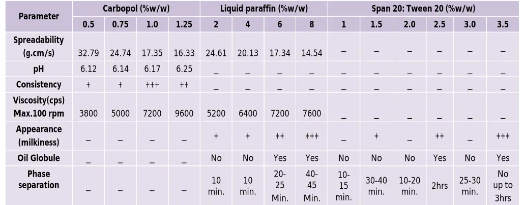 Table 1: Optimized concentration of carbopol, liquid paraffin, and span20: tween20