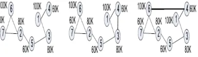 Fig. a) Original graph SN b)2-degree anonymous graph c) 2degree 2-diversity graph SN 