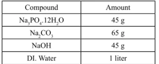 Table 1: Chemical composition of the alkaline solution