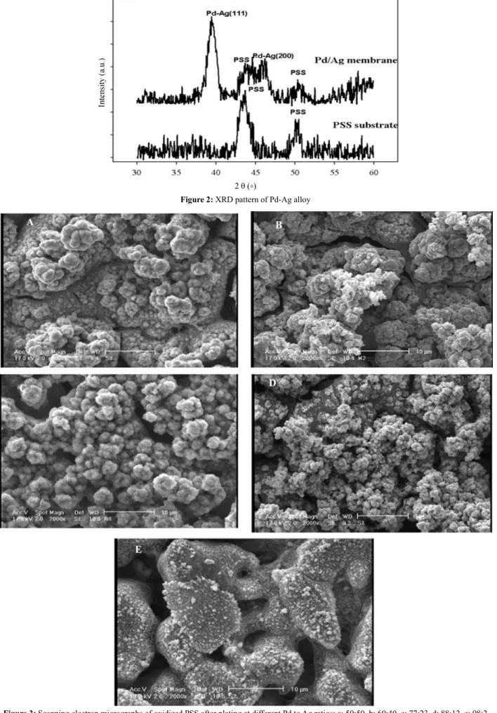 Figure 2: XRD pattern of Pd-Ag alloy