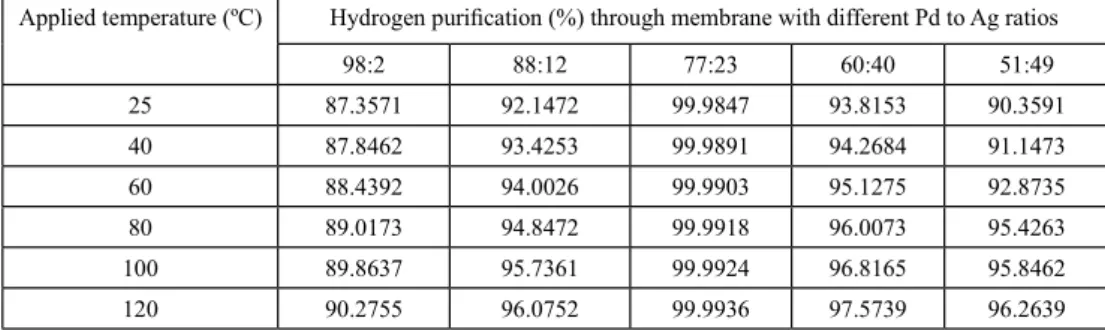 Table 3: Hydrogen purity (%)