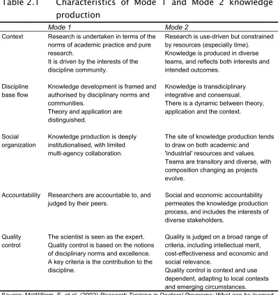 Table 2.1 Characteristics of Mode 1 and Mode 2 knowledge production 