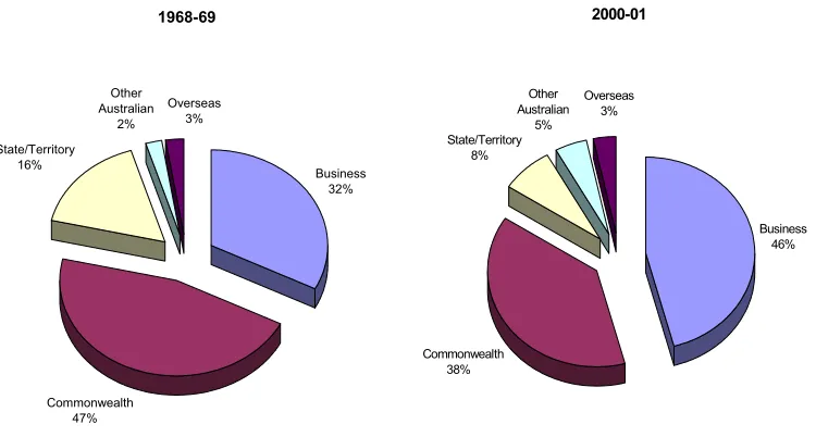 Figure 2.1 R&D expenditure by source of funding, 1968-69 to  2000-01 (AUD m) 