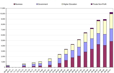 Figure 2.3  R&D expenditure by sector of performance, 1968-69 to 2000-01 (AUD m) 