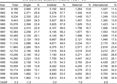 Table 2.5 Levels of collaboration in Australian publications in the Science Citation Index, 1981-99 