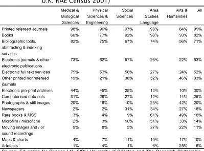 Table 3.1 Percentage rating sources ‘essential’ (Sample from U.K. RAE Census 2001) 