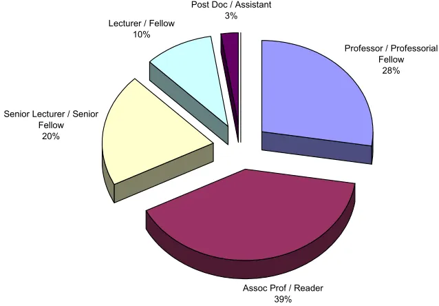 Figure 4.1 Characteristics of the interview sample: position of respondents 