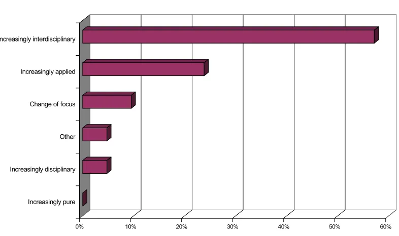 Figure 4.4 Changes in the nature of research over the last 5 years? 