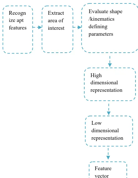 Fig 2: Stages in feature extraction and representation 