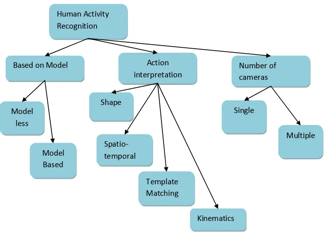 Fig 3: Different classifications for Human activity recognition