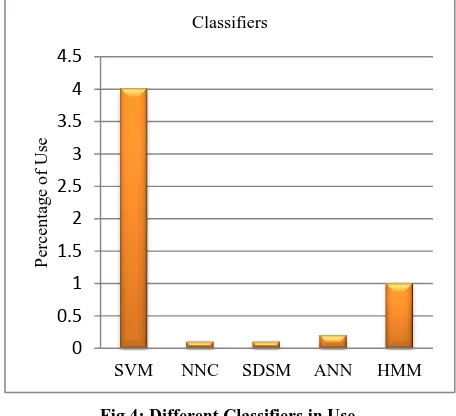 Fig 4: Different Classifiers in Use 