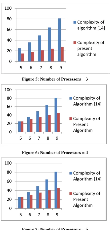 Figure 5, 6 and 7 demonstrate the time complexity comparison between the present algorithm and algorithm [14] for different values m and n