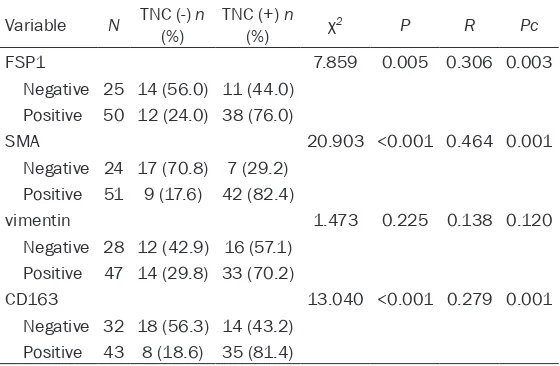 Table 3. Correlation between expression of TNC with CAF mark-ers and CD163 in cervicalcarcinoma