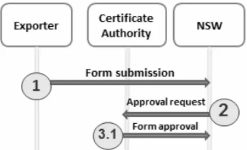 Figure 12. Exporter sign in, messaging layer 