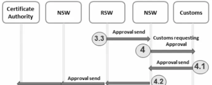 Figure 15. Exporter and importer interaction, messaging layer 