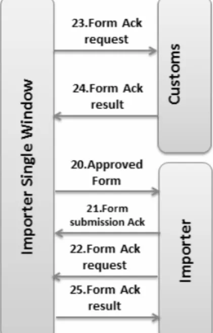 Figure 16. Importer and NSW interaction, content layer 