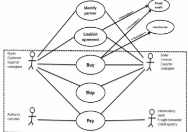 Figure 2. Roles and use cases in the BSP model (UNCEFACT, 2008) 