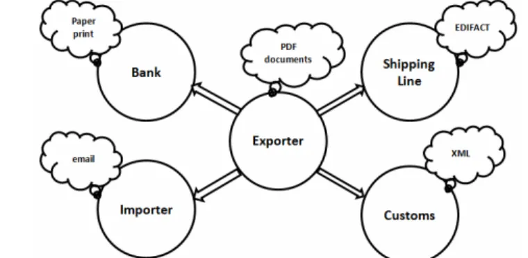 Figure 3. Different information systems relationship (Pikart, 2007) 