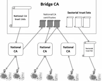 Figure 6. The CA interoperability topology in the model 