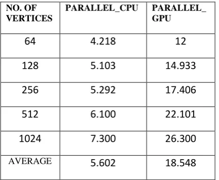 Table 2: Speedup comparison with respect to serial implementation on specified CPU for APSP 