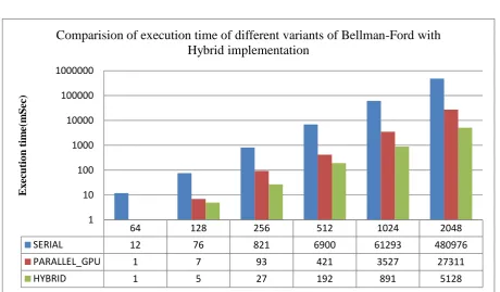 Figure 1: Comparative analysis of execution time of different variants of Bellman Ford for SSSP