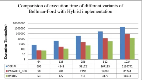 Figure 2: Comparative analysis of execution time of different variants of Bellman Ford for APSP