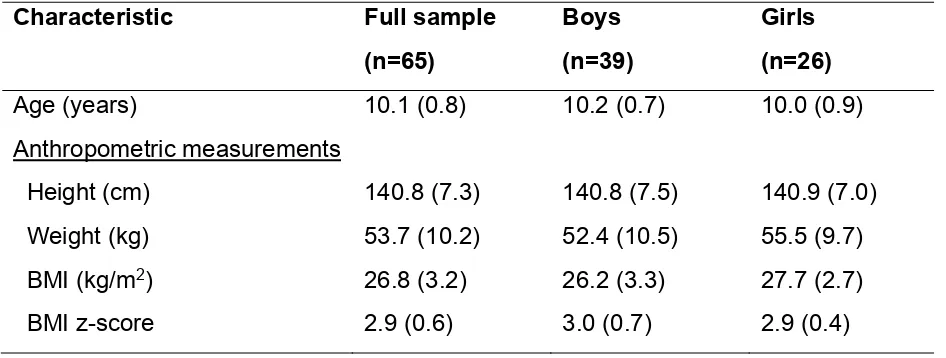 Table 1: Characteristics of the children (n=65) 