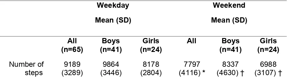 Table 2: Number of steps between weekday and weekend day and within gender 