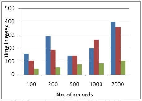 Fig:3 Comparison of Run Time (S) for Adult Data 