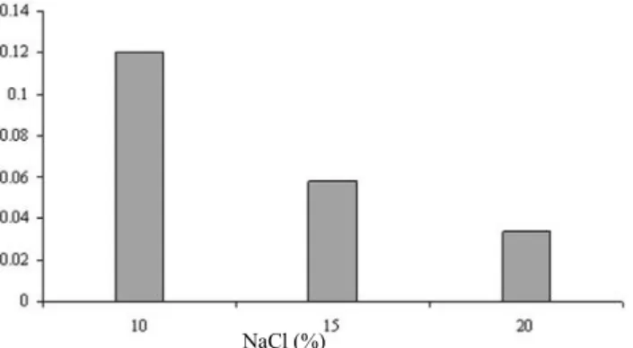 Figure 4: Growth of ralstonia sp. strain PH-S1 at different concentrations of NaCl