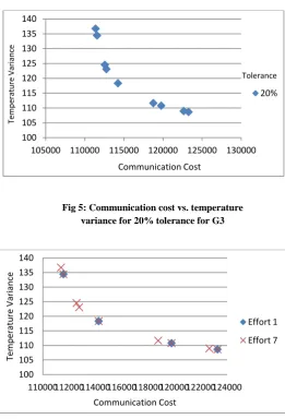 Fig 4: CPU time at different tolerance values for G3  