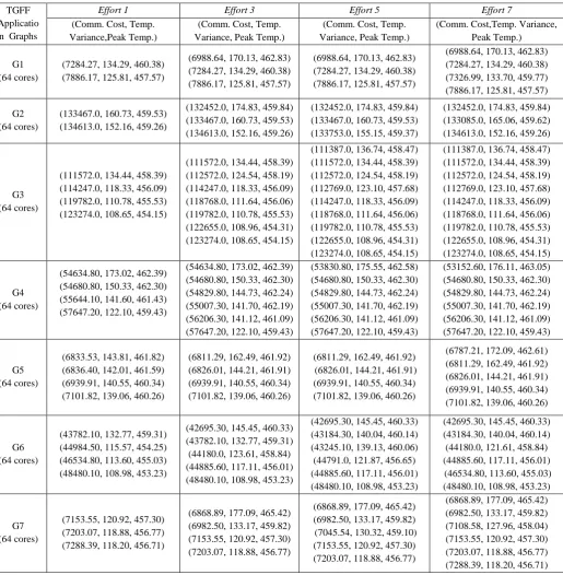 Table 4. Results for different TGFF graphs and different Effort values for 20% tolerance 
