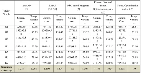 Table 5. Optimization results for different graphs with 20% tolerance 