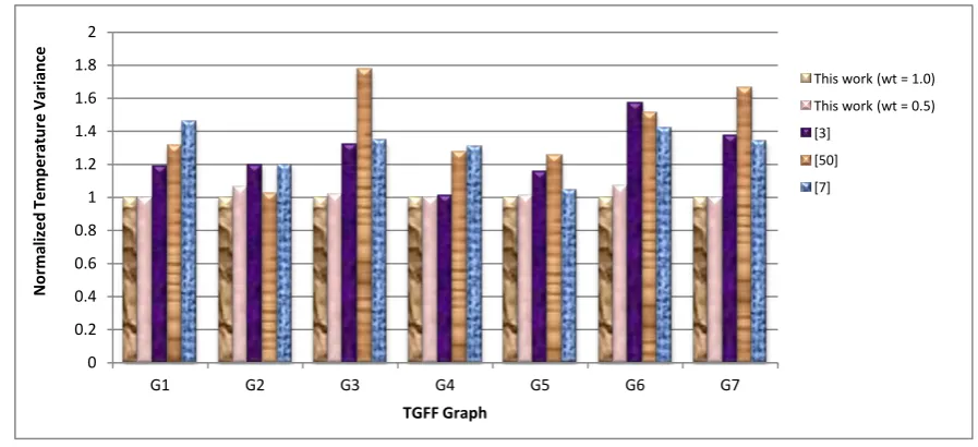 Fig 9: Normalized communication cost of different mapping techniques 