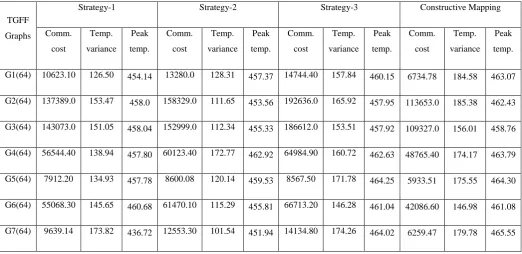 Table 1: Communication cost and temperature variance of different core sequencing strategies 