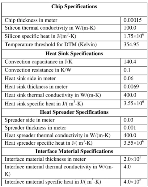 Table 2. HotSpot parameters 