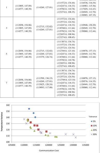 Table 3. Different tolerance values and Effort  values for TGFF graph G3 (64 cores) 