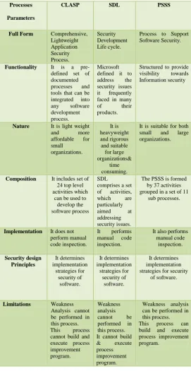 Table 1: Comparative Analysis of security Processes   