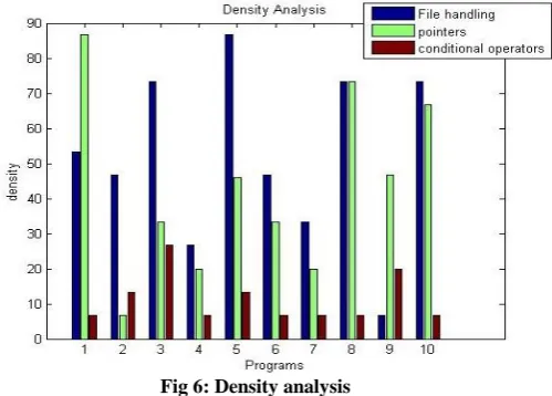 Fig 6: Density analysis  