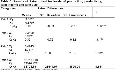 Table 5: Results of Paired t-test for levels of production, productivity, 
