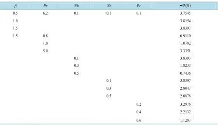 Table 2. Calculation of skin friction coefficient for various values of 