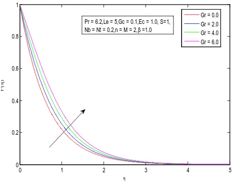 Figure 3. Velocity profiles for different values of nonlinear stretching parameter n.                                     