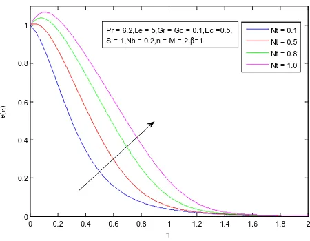 Figure 7. Temperature profiles for various values of Casson parameter β.                                                                          