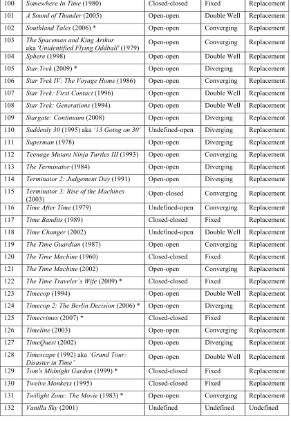 Table 21: The full data set of 132 films showing their model of time 